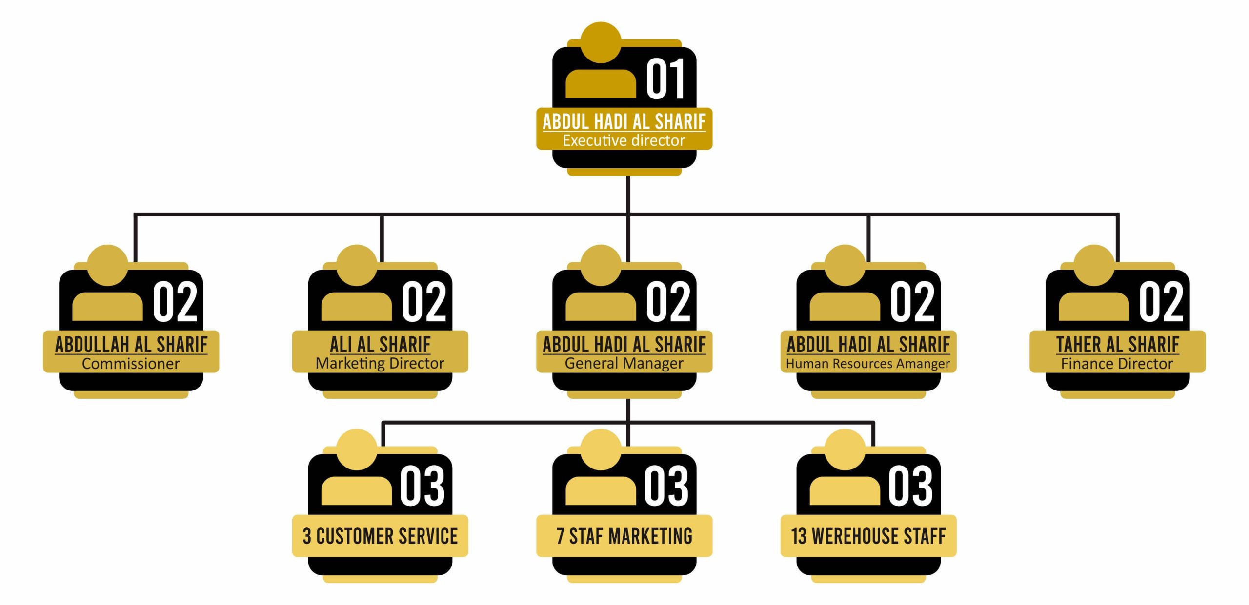 stucture-organization